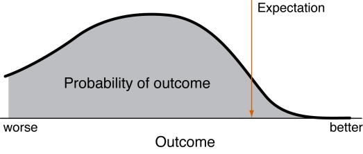 Expected and realized outcomes